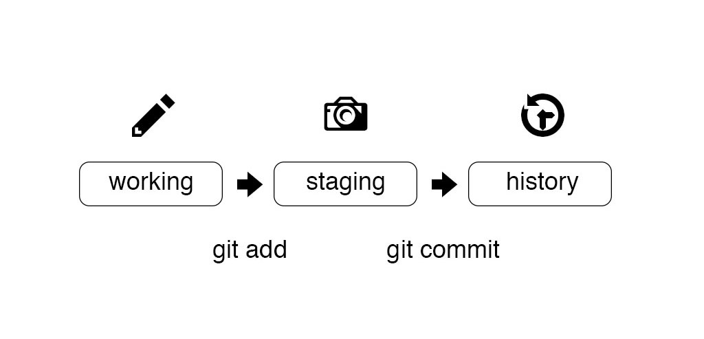 two stage commit: showing command git add between working directory and staging directory, and git commit between staging directory and committed history directory